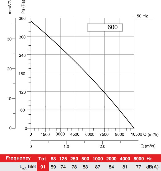 AXIA SQ600 slėgio nuostolių diagrama